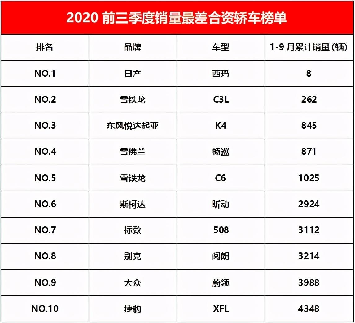 不是所有合资车都好卖，这几款合资车今年就很惨